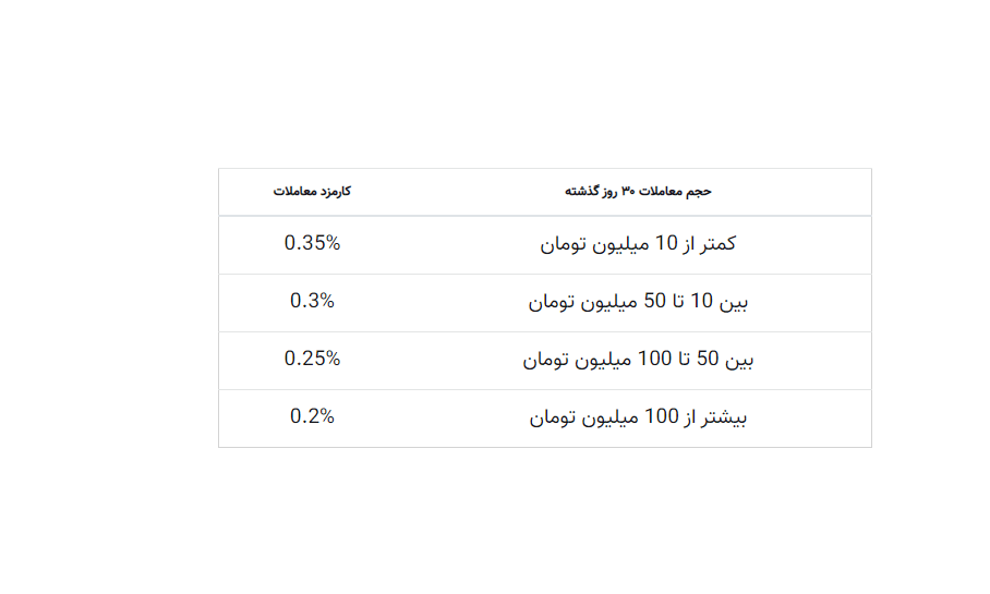 کارمزد نوبیتکس