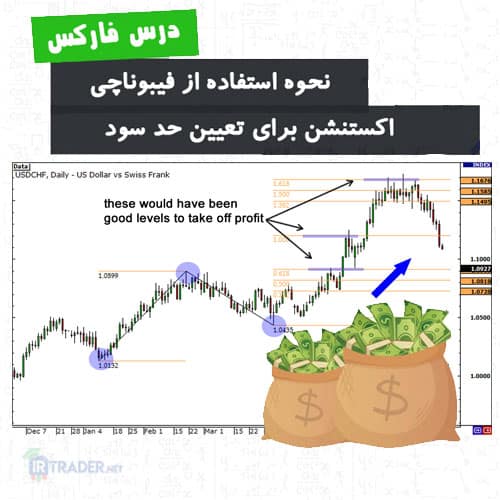 فیبوناچی اکستنشن