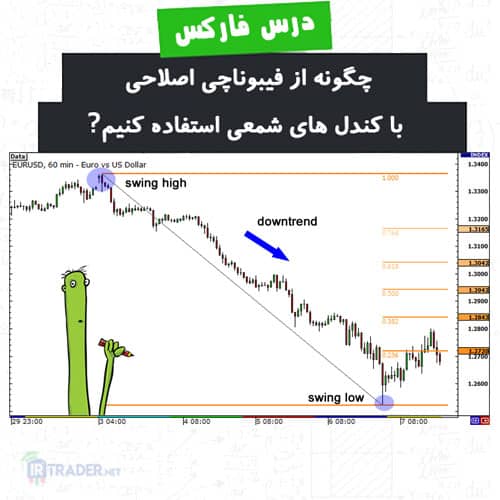 فیبوناچی و کندل شمعی