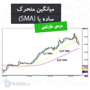 میانگین متحرک ساده