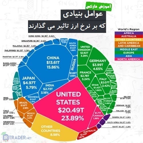 عوامل بنیادی و نرخ ارز