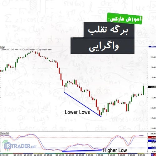 برگه تقلب واگرایی