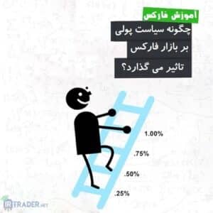 سیاست های پولی