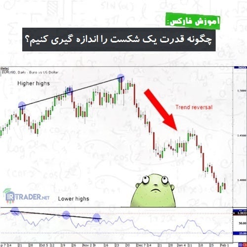 اندازه گیری شکست