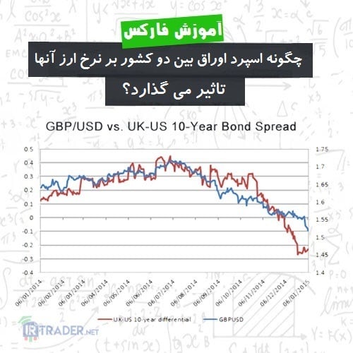 اسپرد اوراق و نرخ تبدیل ارز