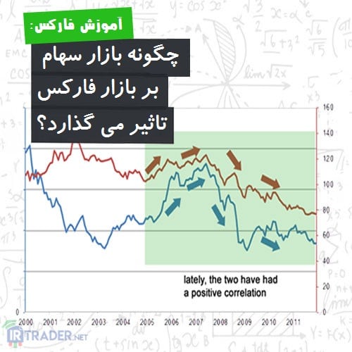 شاخص بورس و فارکس