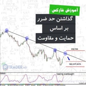 حد ضرر با استفاده از حمایت و مقاومت