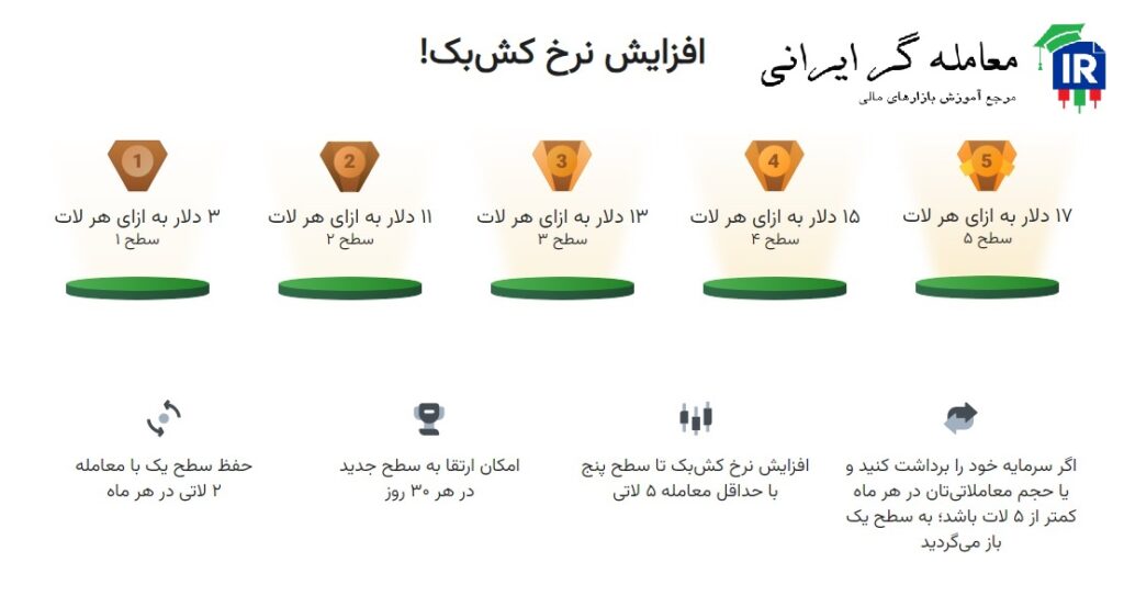 سطح های مختلف پاداش وفاداری در آمارکتس
