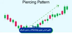الگوی کندلی نفوذی در تحلیل تکنیکال