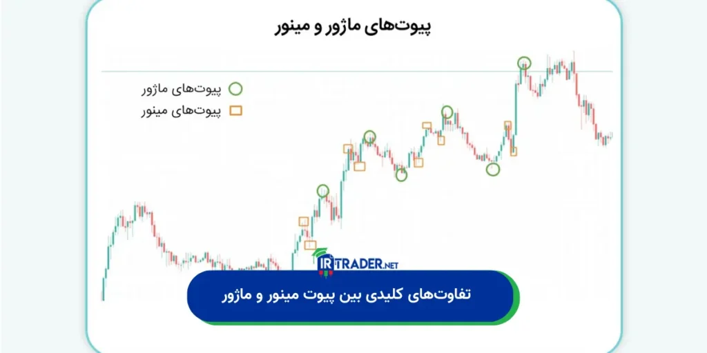 تفاوتهای کلیدی بین پیوت مینور و ماژور